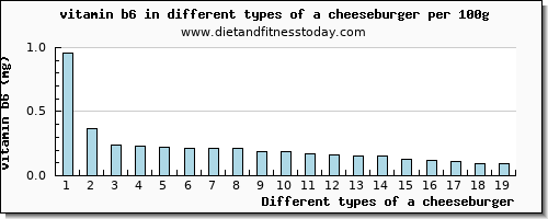 a cheeseburger vitamin b6 per 100g